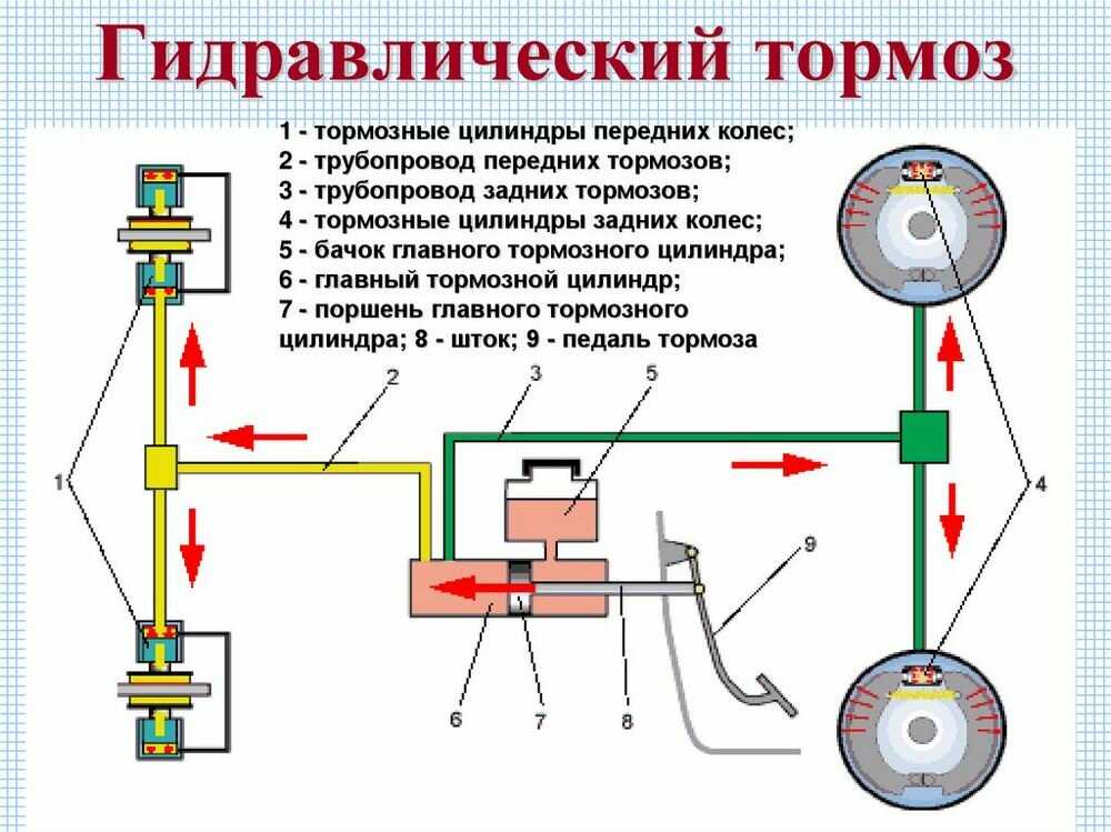 Схема тормозной системы. виды и принцип работы тормозной системы