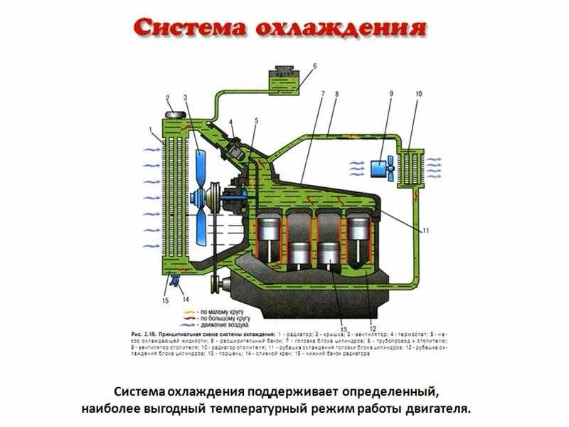 Малый круг охлаждения двигателя схема