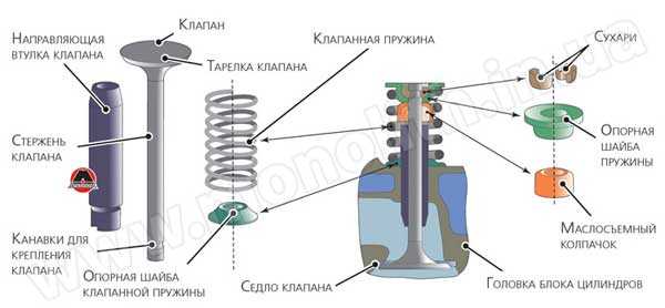 Ремонт клапанного механизма двигателей ваз, притирка клапанов