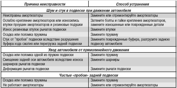 Техническое обслуживание тормозной системы автомобиля