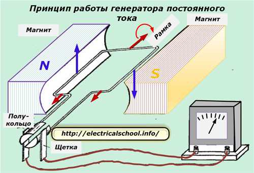 Генератор постоянного тока: устройство и принцип действия
