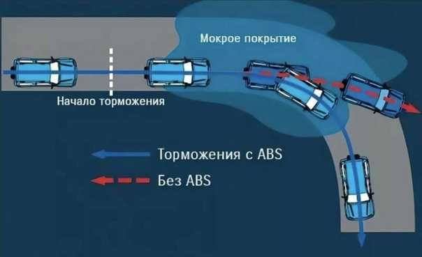 Принцип действия и устройство антиблокировочной системы abs автомобиля