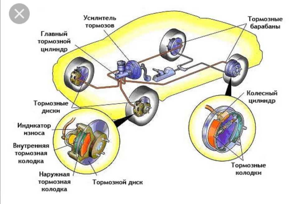 Как устроена тормозная система автомобиля