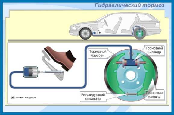 Устройство тормозной системы легкового автомобиля