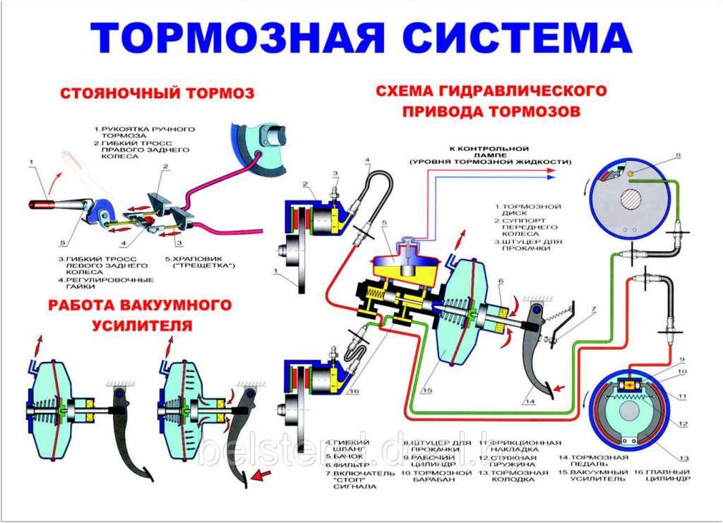 Пневматическая тормозная система тягачей и прицепов. конструкция