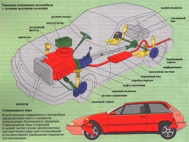 Основные элементы конструкции колесного движетеля Ремонт авто своим руками