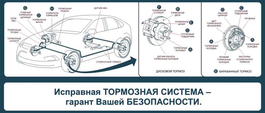 Тормозная система автомобиля: устройство, назначение и принцип действия тормозов
