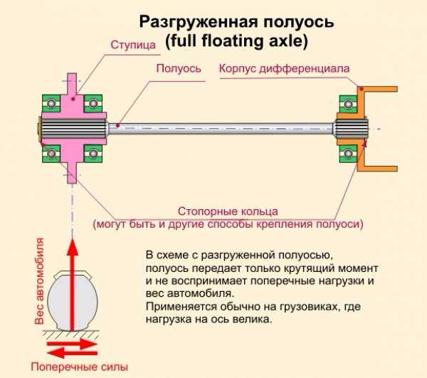 Мосты легковых и грузовых автомобилей: устройство и классификация | dr1ver.ru