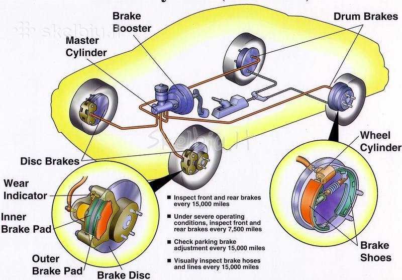 Тормозная система автомобиля: устройство, назначение и принцип действия тормозов - полезные статьи на автодромо