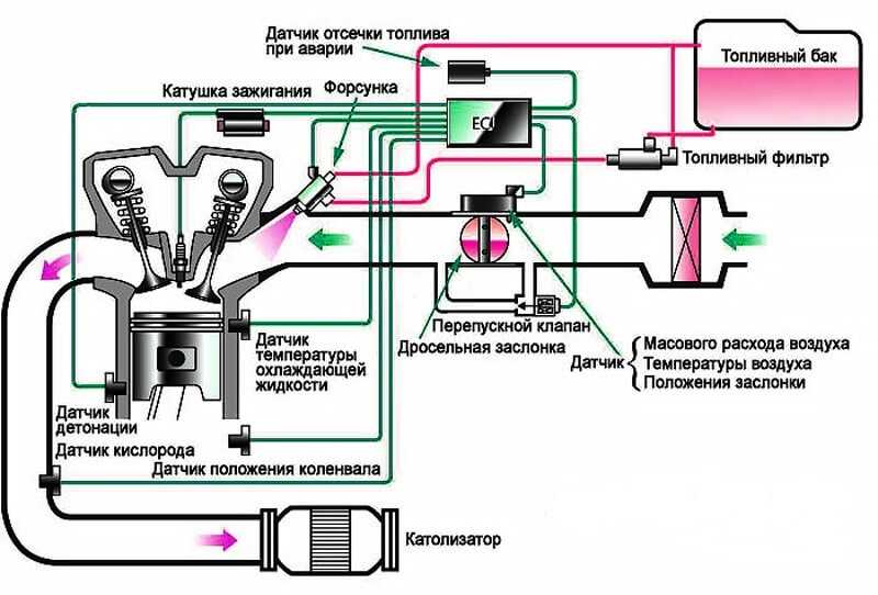 Системы впрыска бензиновых двигателей / профессия - автомеханик