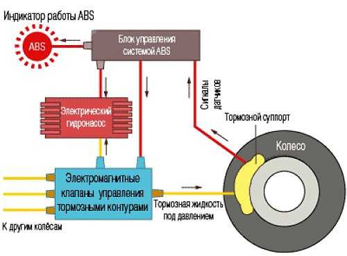 Антиблокировочные тормозные системы (абс) | abs