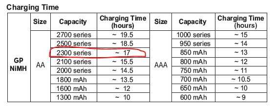 Сколько заряжать аккумуляторные батарейки правильно: таблица