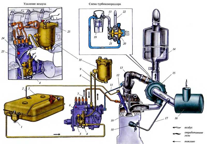 Как работает система питания дизельного двигателя