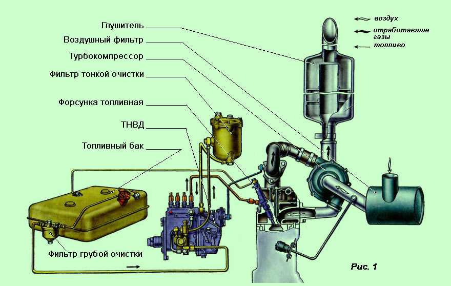 Принцип работы системы питания дизельных двигателей схема
