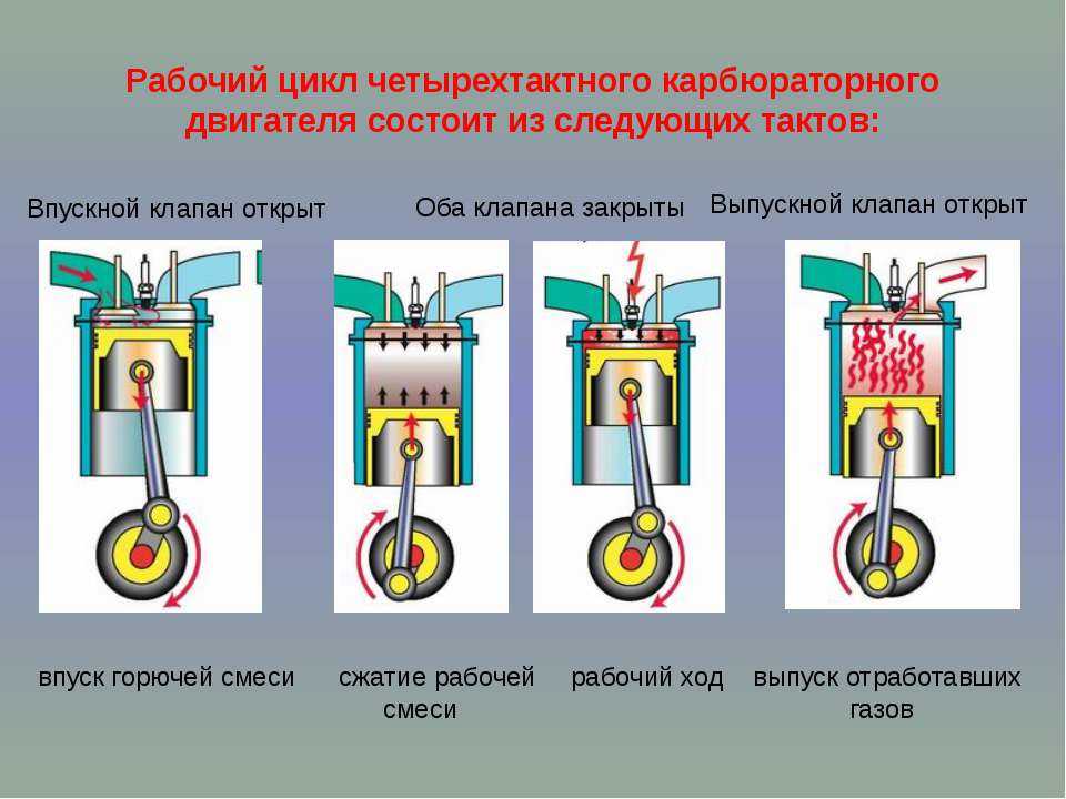 Рабочий цикл четырехтактного карбюраторного двигателя [1963 вокрачко ю.г.