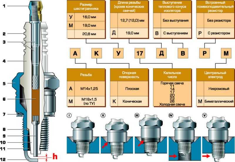 Инжектор и свечи зажигания: диагностика двигателя по цвету нагара свечки | автоблог вилли штуцера
