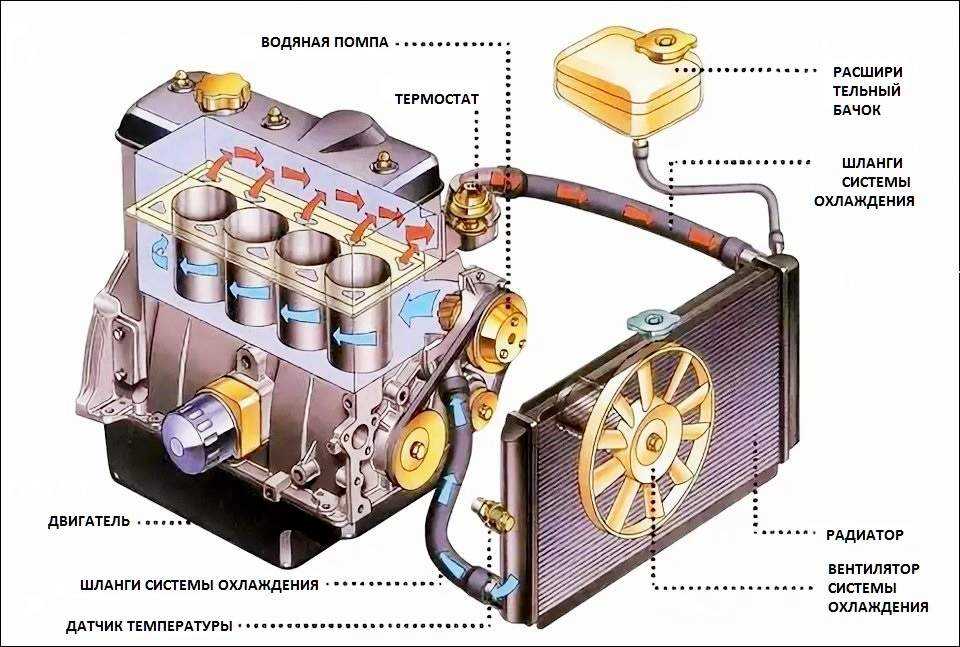 Ремонт системы охлаждения двигателя