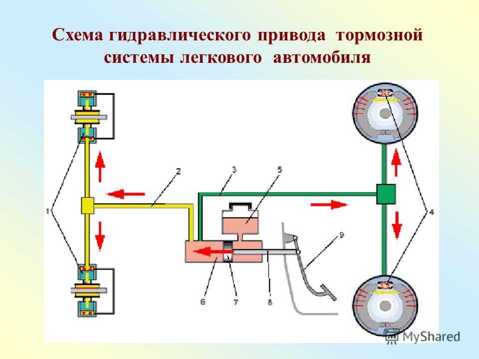 Доклад на тему : устройство тормозной системы с гидравлическим приводом