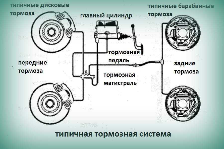 Как устроена тормозная система автомобиля: тормозной привод