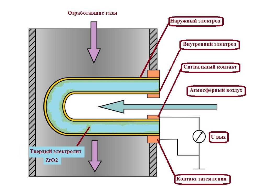 Принцип работы лямбда-зонда, как устроен датчик кислорода