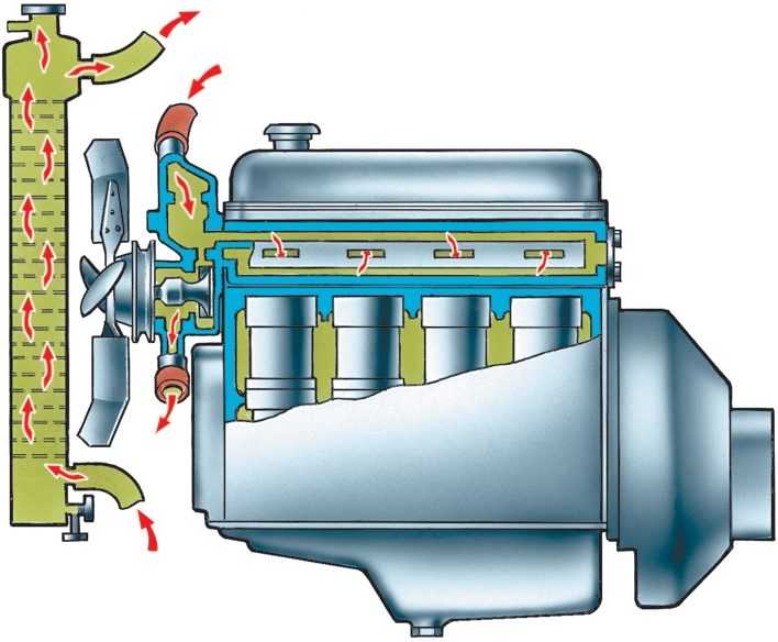 Системы охлаждения двигателя способы ремонта