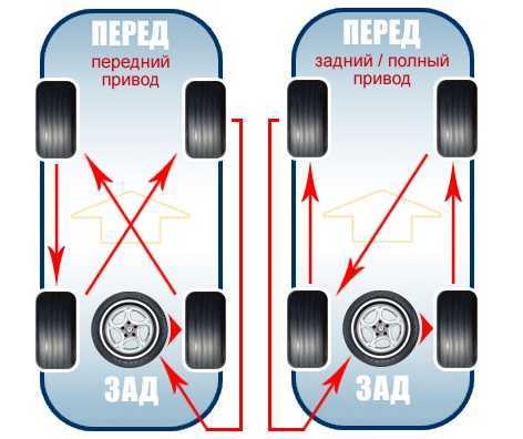 Схема замены колес для равномерного износа. Схема замены шин для равномерного износа. Схема замены колёс для равномерного износа. Схема ротации колес на переднеприводном автомобиле. Схема смены резины для равномерного износа.
