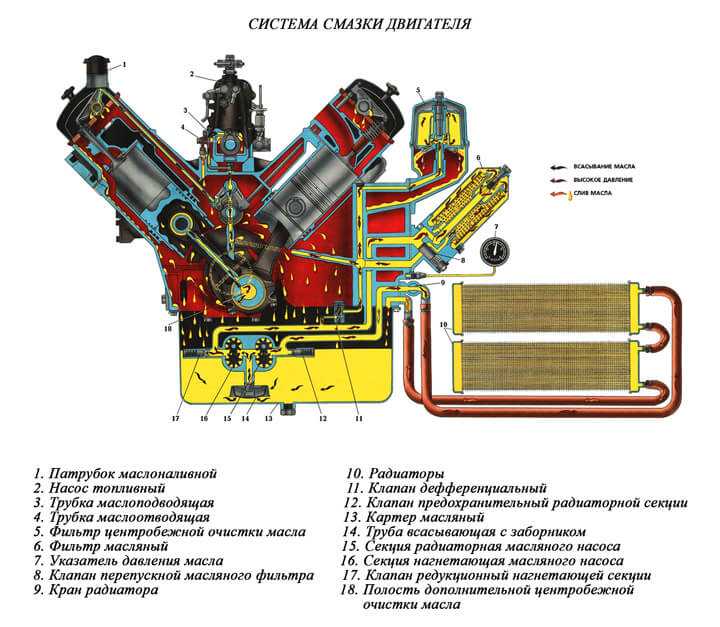 Технологический процесс ремонта системы смазки двигателя