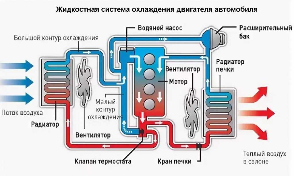 Система охлаждения двигателей автомобилей «москвич»