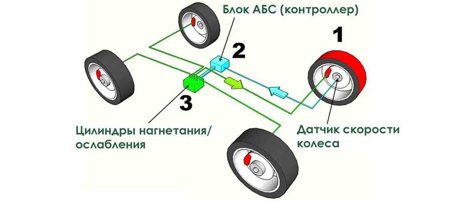 Система abs автомобиля