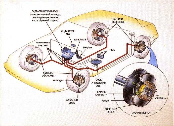 Антиблокировочная система abs. устройство и принцип действия abs автомобиля