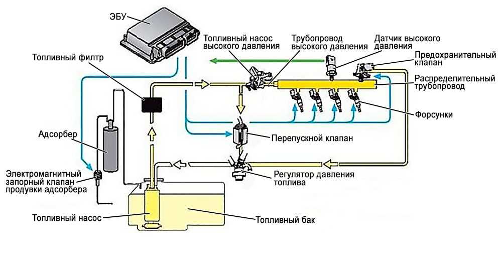 Система впрыска дизельного двигателя | автомеханик.ру